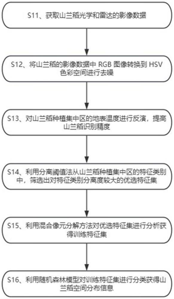 一種基于光學(xué)和雷達(dá)影像的山蘭稻產(chǎn)區(qū)空間分布信息提取方法