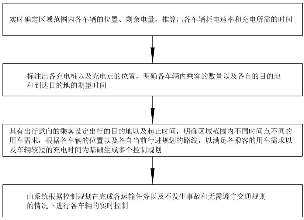 基于動態(tài)需求的新能源汽車充電及控制方法與流程