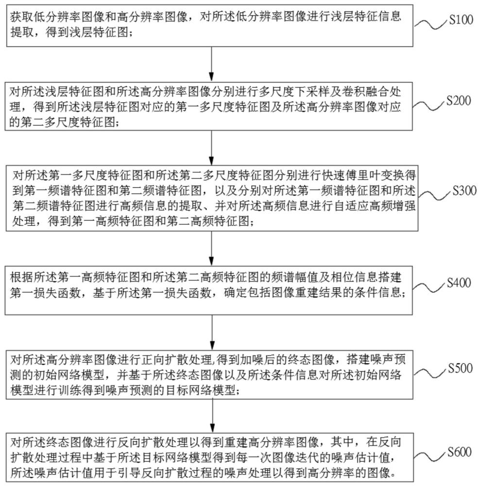 基于先驗(yàn)擴(kuò)散模型的遙感圖像超分辨率重建方法及系統(tǒng)