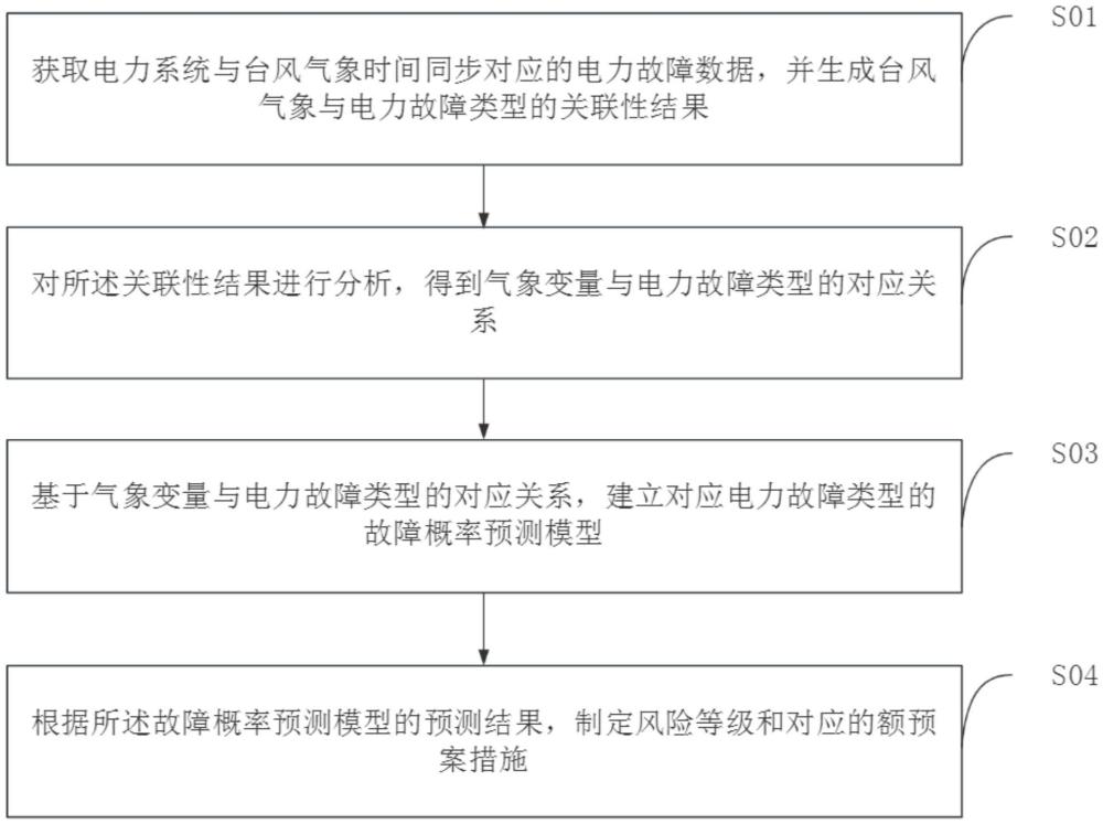 一種基于大數(shù)據(jù)分析的臺風(fēng)天氣電力故障應(yīng)急預(yù)案方法及系統(tǒng)與流程