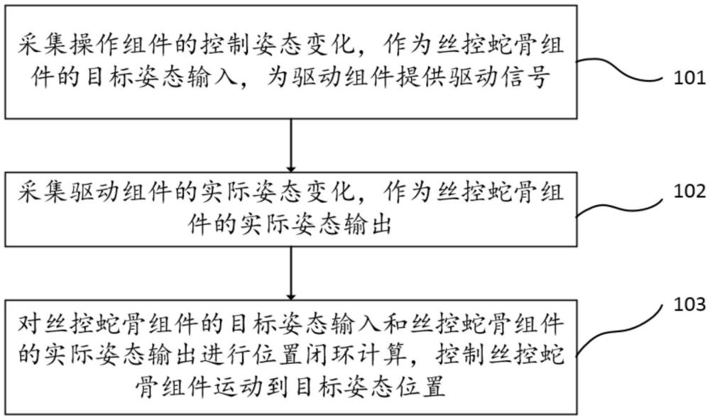 一種絲控蛇骨組件的運(yùn)動控制裝置、控制方法及控制系統(tǒng)與流程