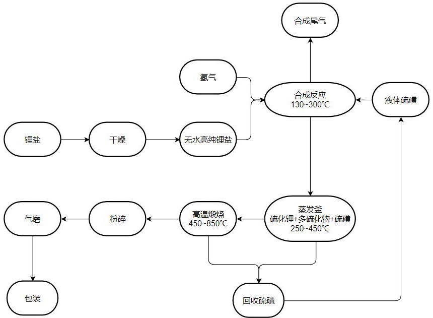 一種硫化鋰及其制備方法和應用與流程