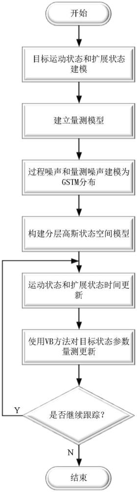 基于非平穩(wěn)異常噪聲環(huán)境下的擴(kuò)展目標(biāo)跟蹤方法