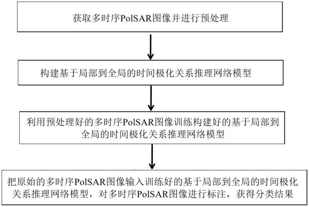 基于局部到全局的時間極化關(guān)系推理網(wǎng)絡(luò)的多時序PolSAR圖像標注方法、系統(tǒng)與流程