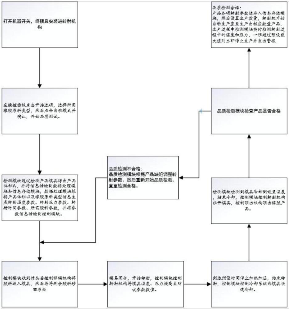 一種應(yīng)用于橡膠轉(zhuǎn)射成型機的控制方法及系統(tǒng)與流程