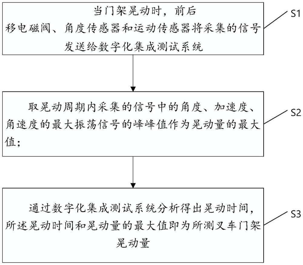 叉車門架晃動(dòng)量測試方法與流程