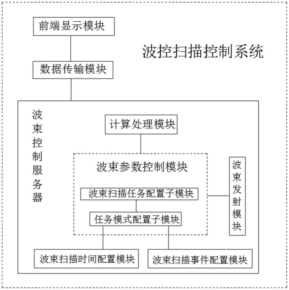 一種波控掃描控制系統(tǒng)的制作方法