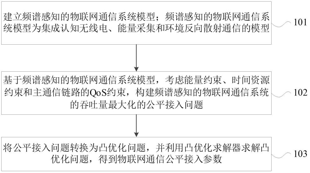 一種頻譜感知的物聯(lián)網(wǎng)通信公平接入方法及系統(tǒng)與流程