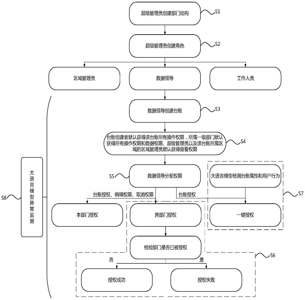 一種基層數(shù)據(jù)權(quán)限管理方法及系統(tǒng)與流程