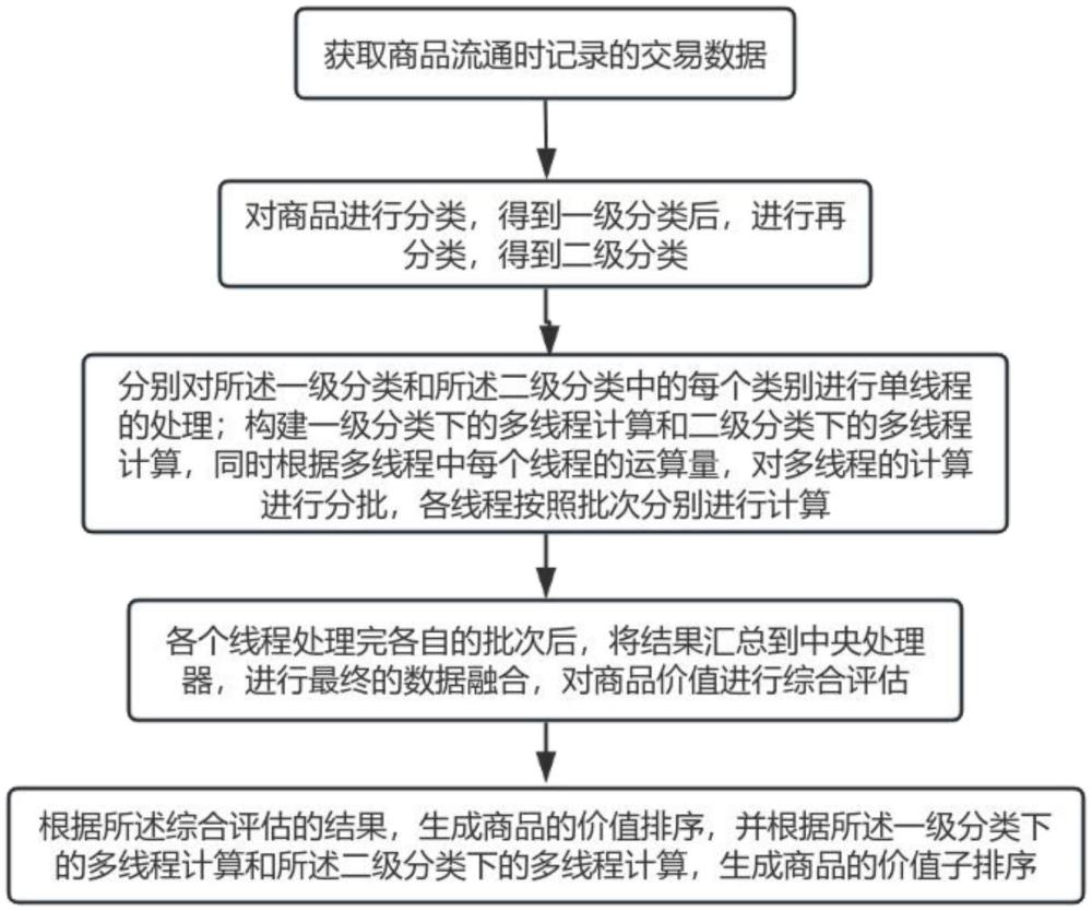 一種高性能多因素商品價(jià)值評(píng)估排序方法及系統(tǒng)與流程