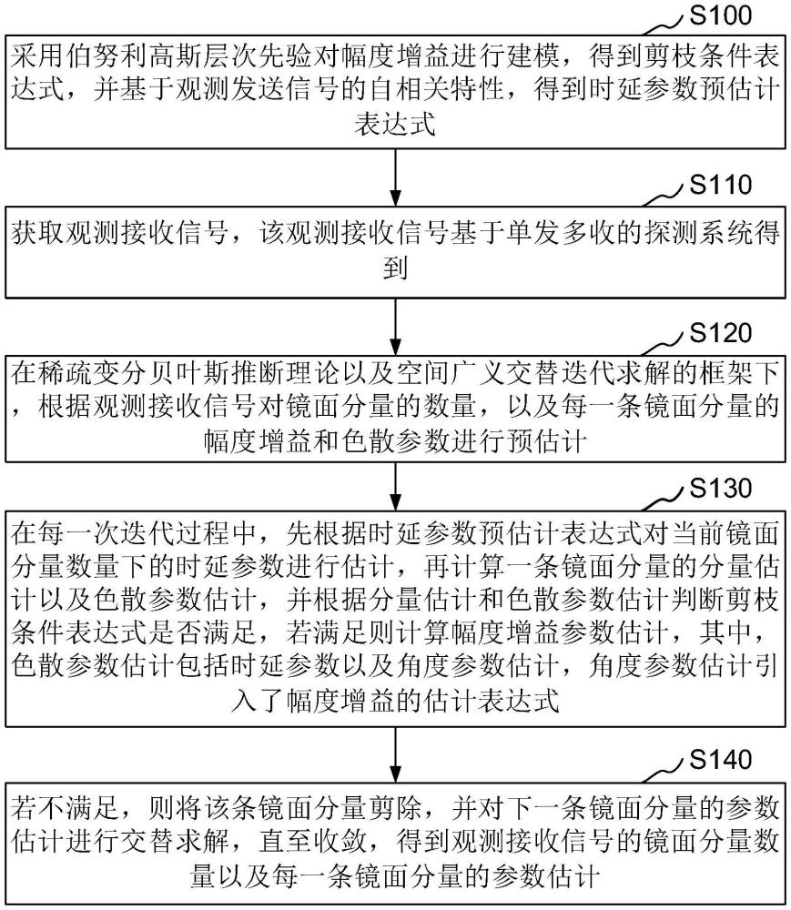 基于變分貝葉斯推斷的無線信道多徑信號參數(shù)聯(lián)合估計(jì)方法