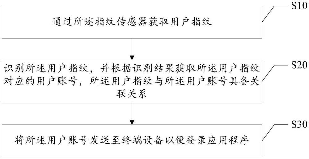 遙控器控制方法及存儲介質(zhì)與流程