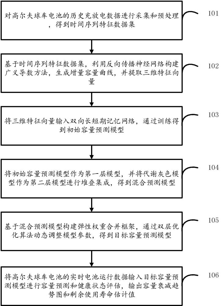 高爾夫球車電池容量預測方法、裝置、設備及存儲介質與流程