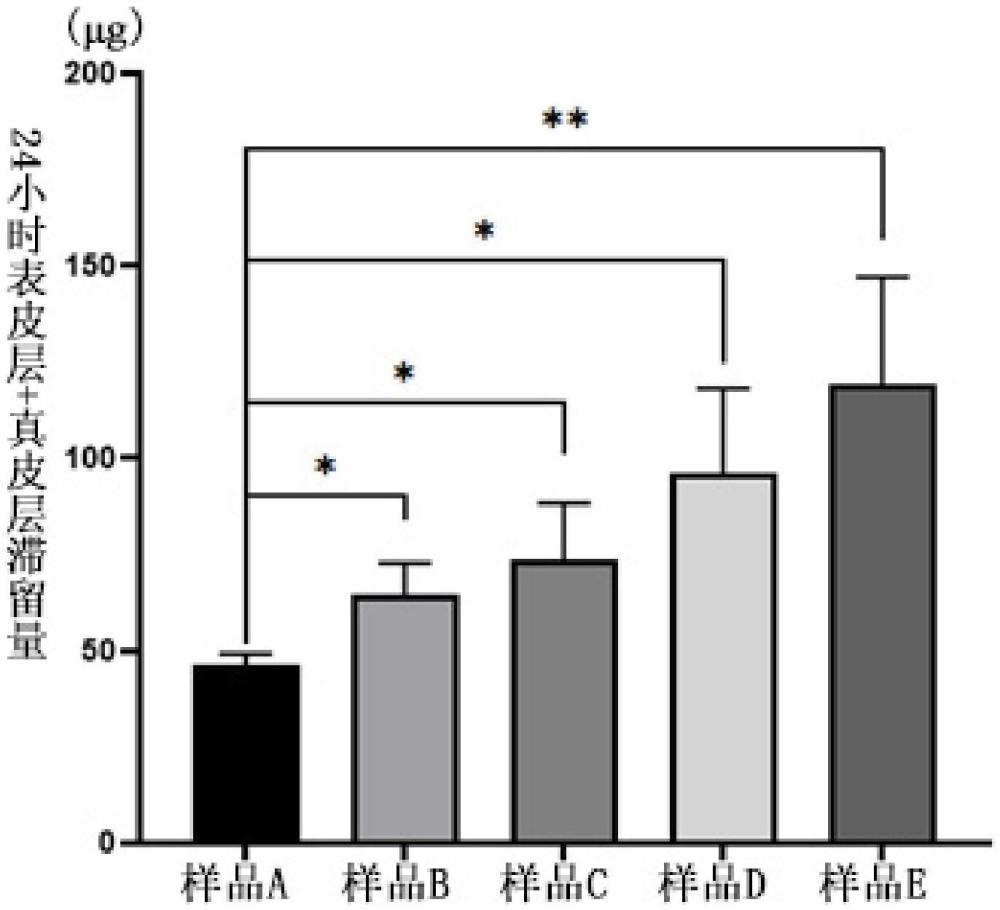 咖啡因促渗剂、视黄醇和/或视黄醇酯类衍生物的用途和皮肤外用产品的制作方法