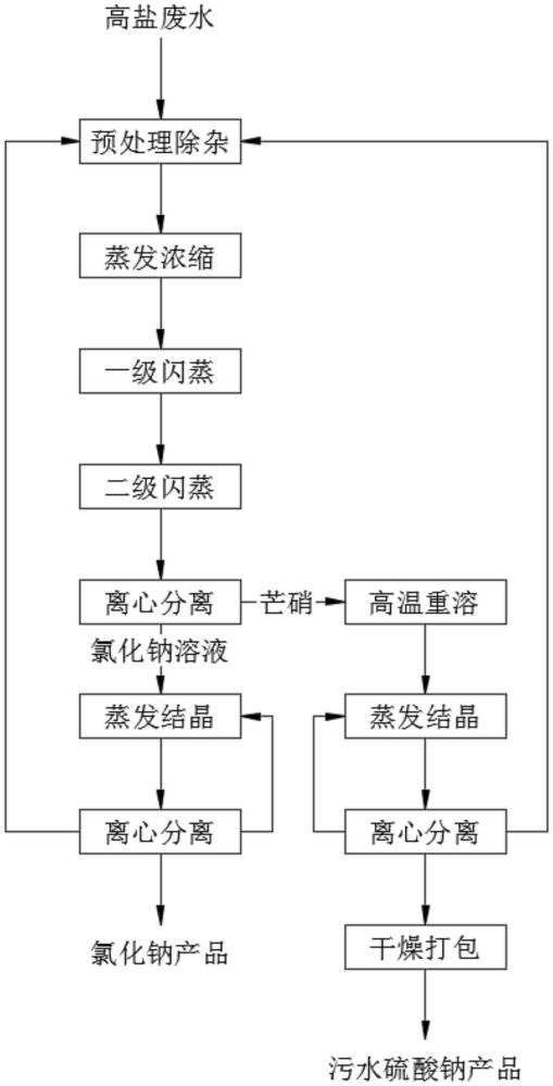 一種高鹽廢水鹽硝分離方法與流程