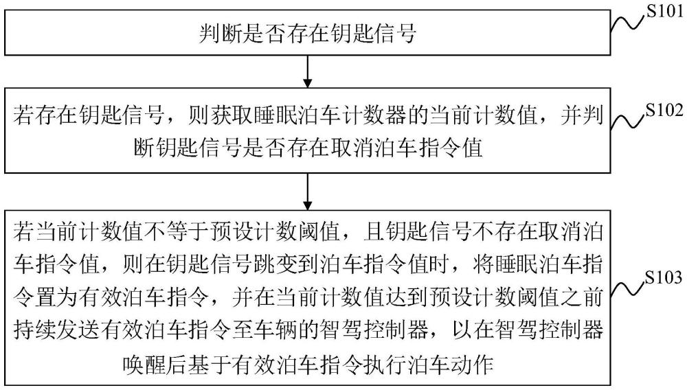 車輛的泊車控制方法、裝置、車輛、存儲介質(zhì)及程序產(chǎn)品與流程