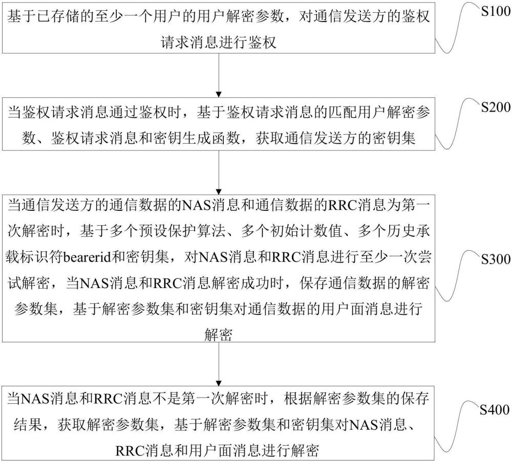 通信數(shù)據(jù)的解密方法、裝置、電子設(shè)備及存儲(chǔ)介質(zhì)與流程