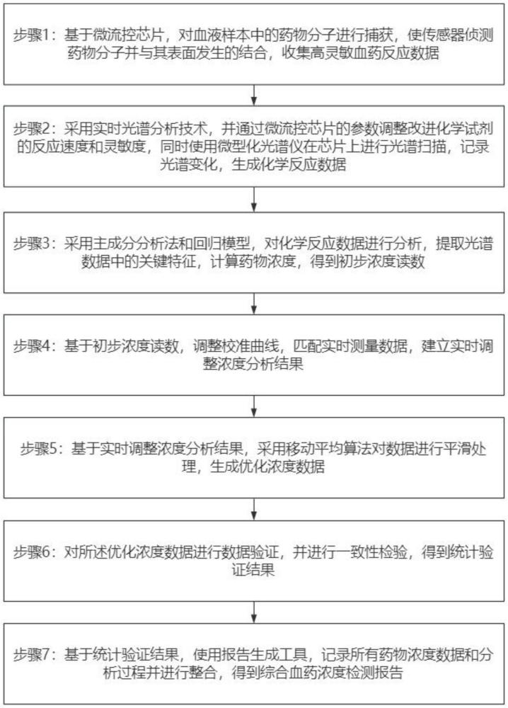 一種臨床藥學的血藥濃度檢測方法與流程