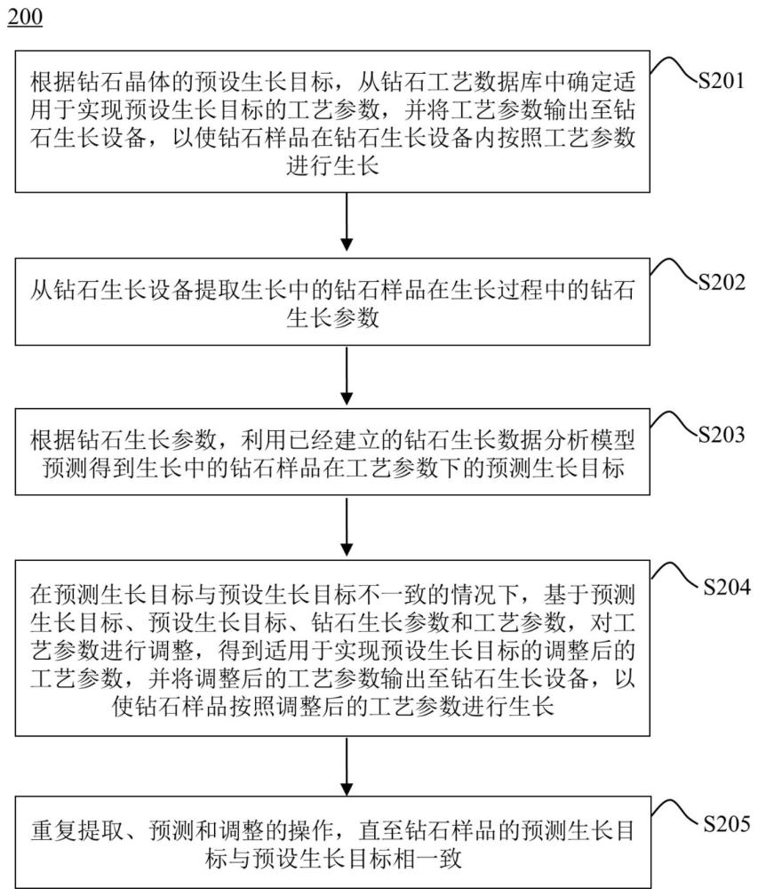 適用于鉆石晶體生長的自適應(yīng)方法、裝置、系統(tǒng)