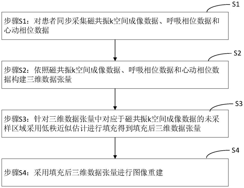 基于低秩張量近似算法的心肺磁共振成像方法及系統(tǒng)與流程