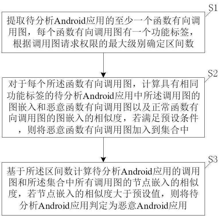 一種惡意Android應(yīng)用識別方法及系統(tǒng)與流程