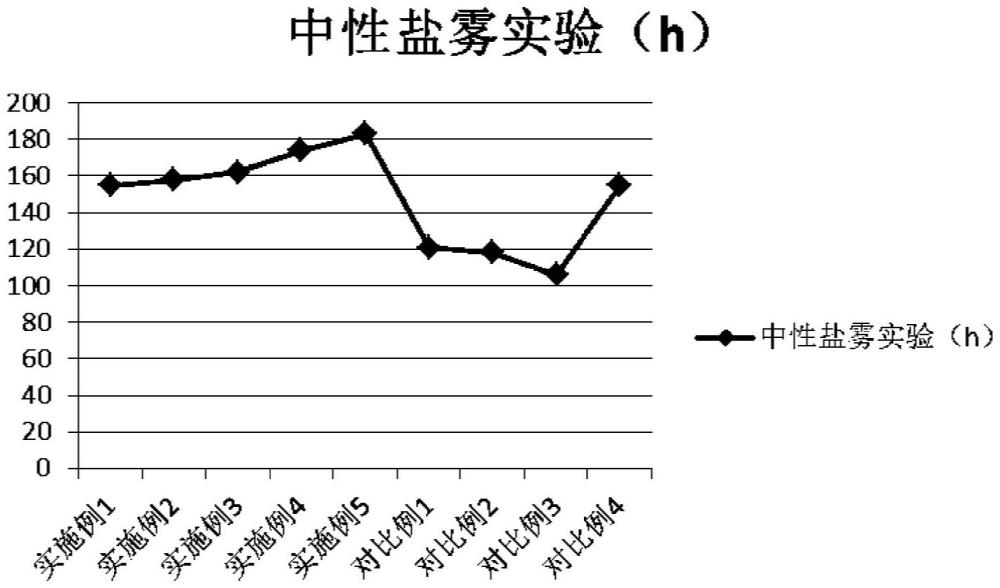 一種用于鋼結(jié)構(gòu)表面的防銹涂層及其制備工藝的制作方法