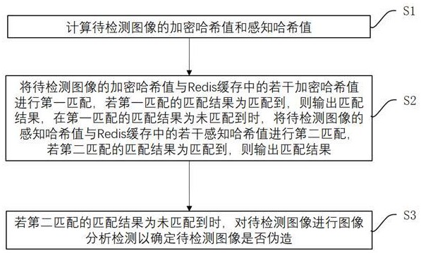 基于動(dòng)態(tài)緩存和多重哈希比對的圖像偽造檢測方法和系統(tǒng)與流程