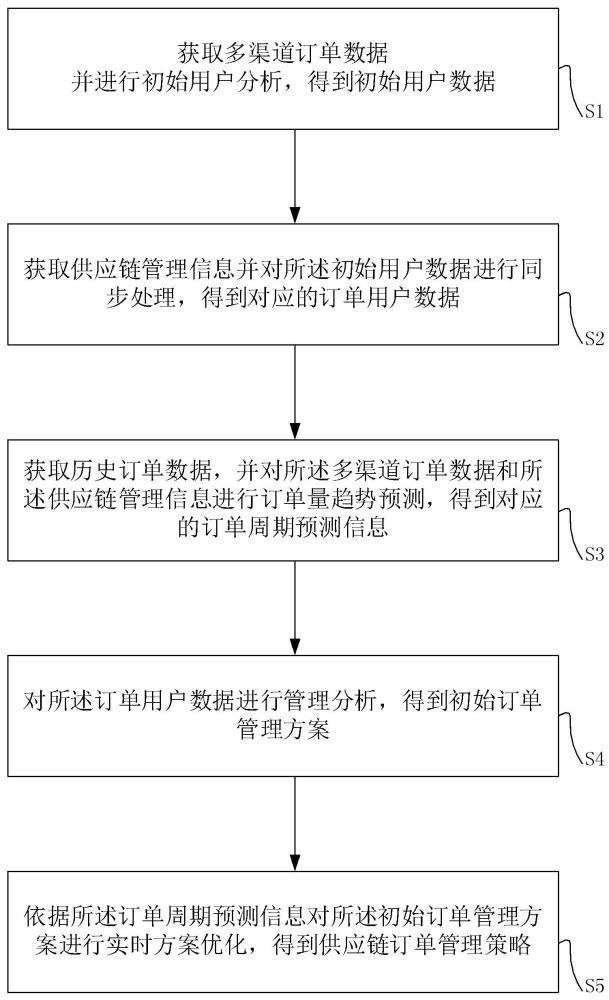 汽車供應(yīng)鏈訂單用戶數(shù)據(jù)管理方法、系統(tǒng)、裝置及介質(zhì)與流程