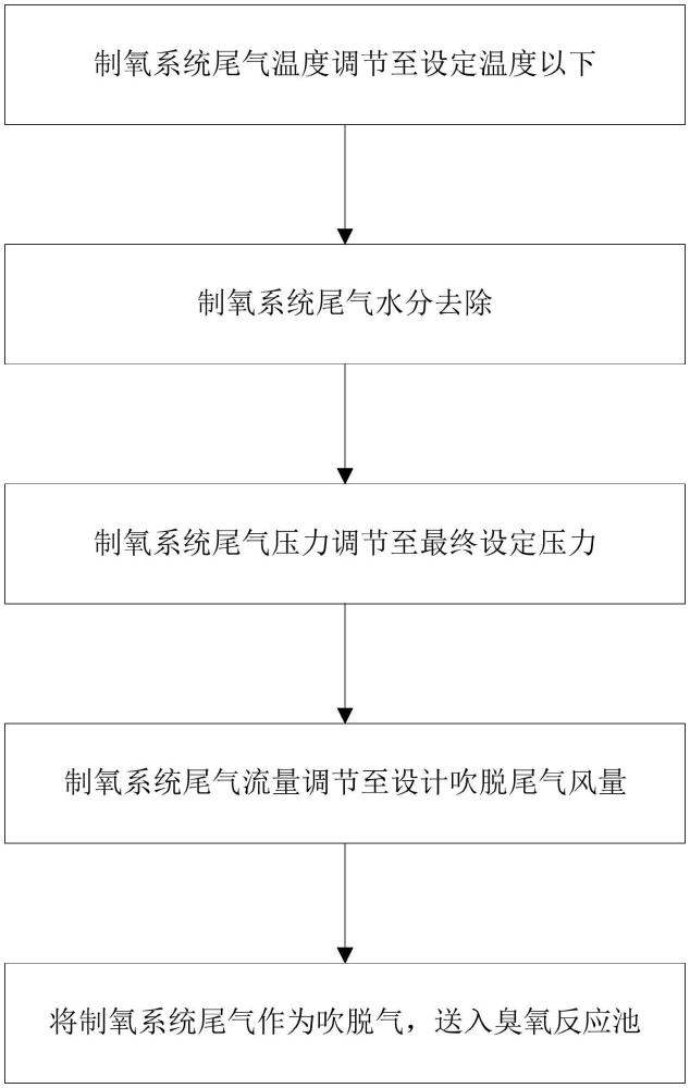 一種制氧系統(tǒng)尾氣回收利用方法與流程