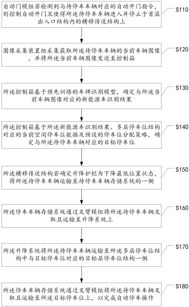 沉井式垂直升降立體車庫(kù)及其智能控制方法與流程