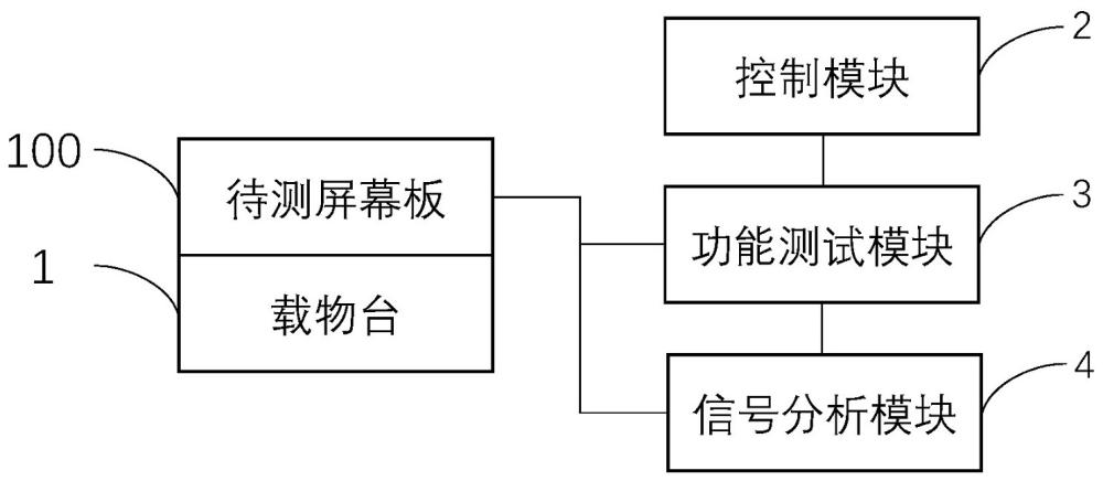 一種流量計屏幕板的測試裝置及測試方法與流程