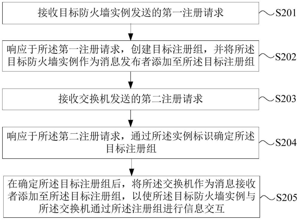 一種針對防火墻與交換機之間的信息交互方法及裝置與流程