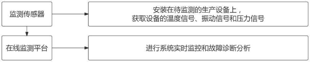 一種加工廠化工設(shè)備狀態(tài)在線監(jiān)測系統(tǒng)的制作方法