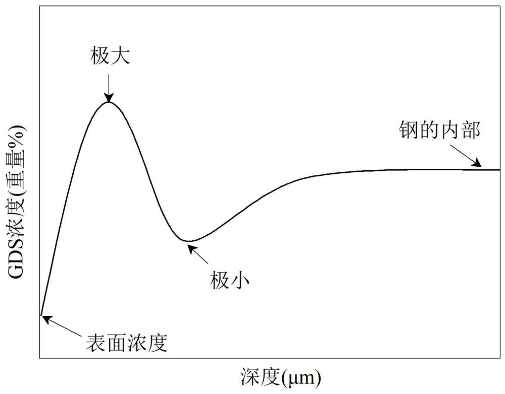 鍍覆質(zhì)量?jī)?yōu)異的高強(qiáng)度熱浸鍍鋅鋼板、鍍覆用鋼板及它們的制造方法與流程