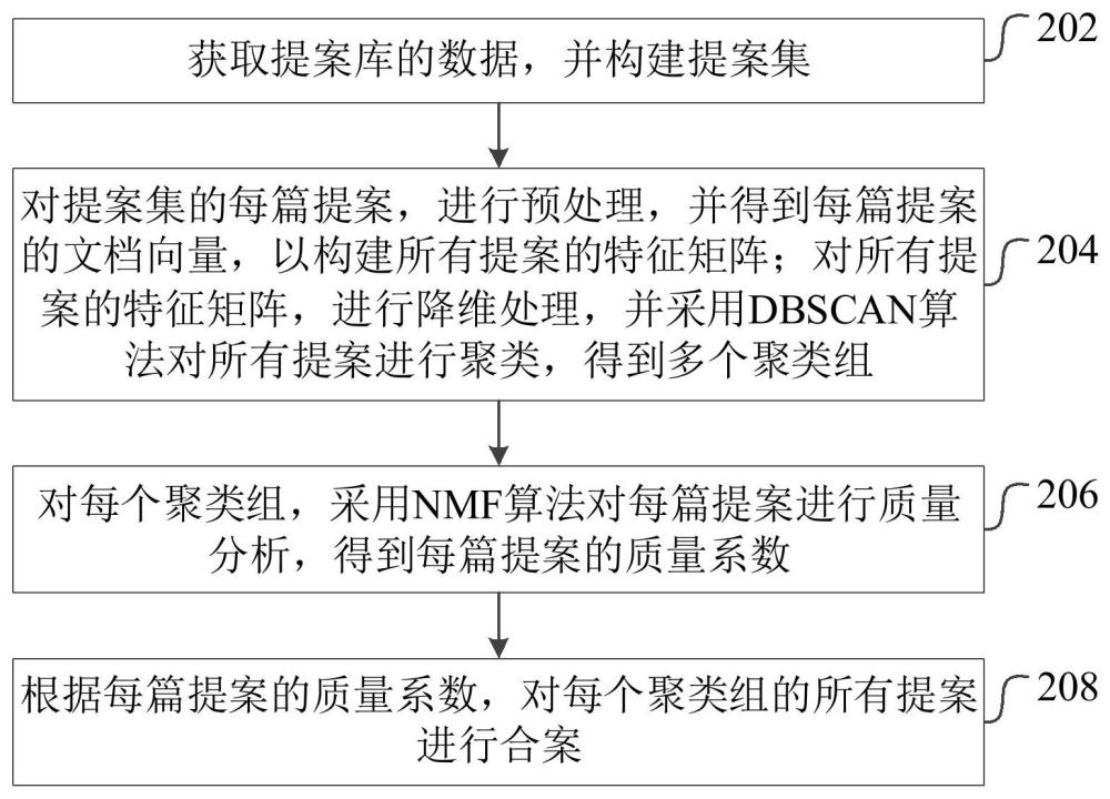 一種基于降維聚類的提案合案的方法、裝置、設備和介質(zhì)與流程