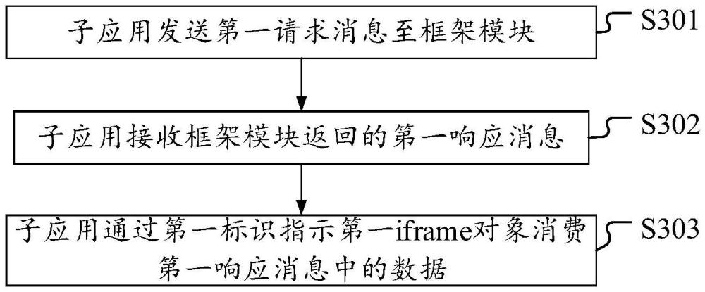 微前端系統(tǒng)、通信方法、電子設(shè)備及存儲(chǔ)介質(zhì)與流程