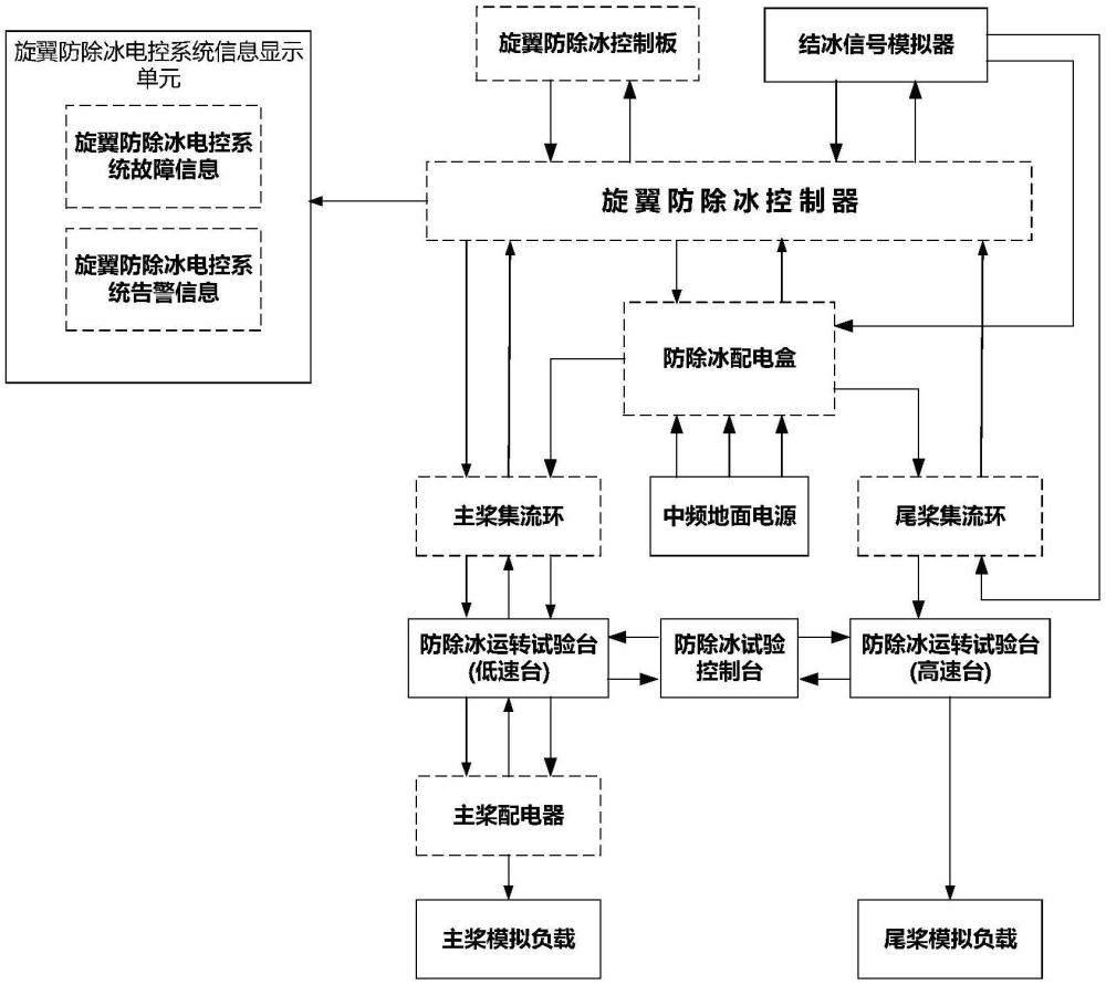 一種直升機旋翼防除冰電控系統(tǒng)地面驗證裝置及方法與流程