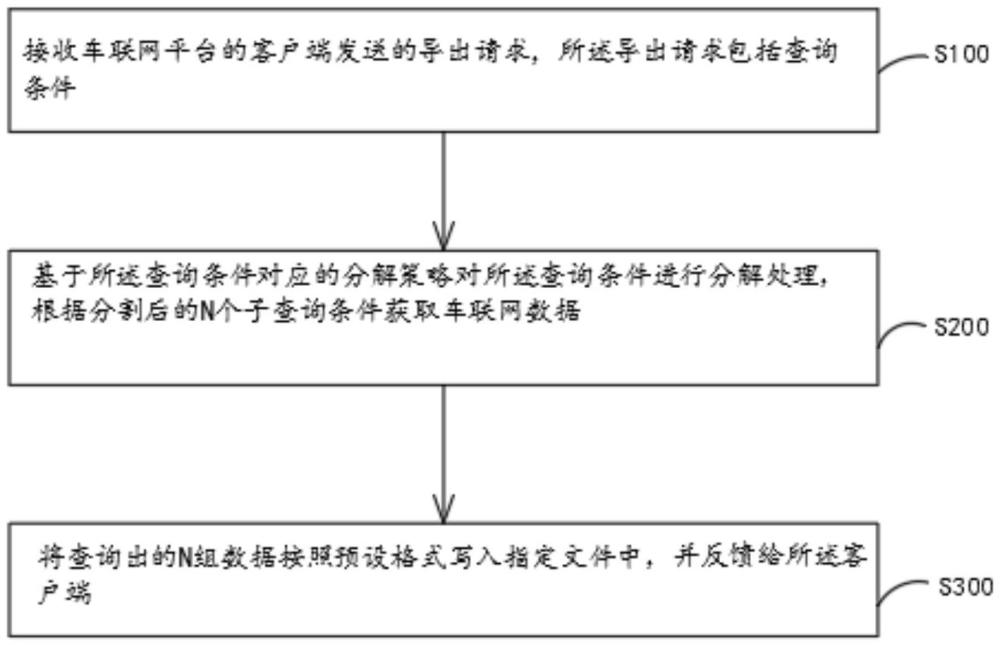 車聯(lián)網(wǎng)數(shù)據(jù)處理方法、設(shè)備及計(jì)算機(jī)可讀存儲(chǔ)介質(zhì)與流程