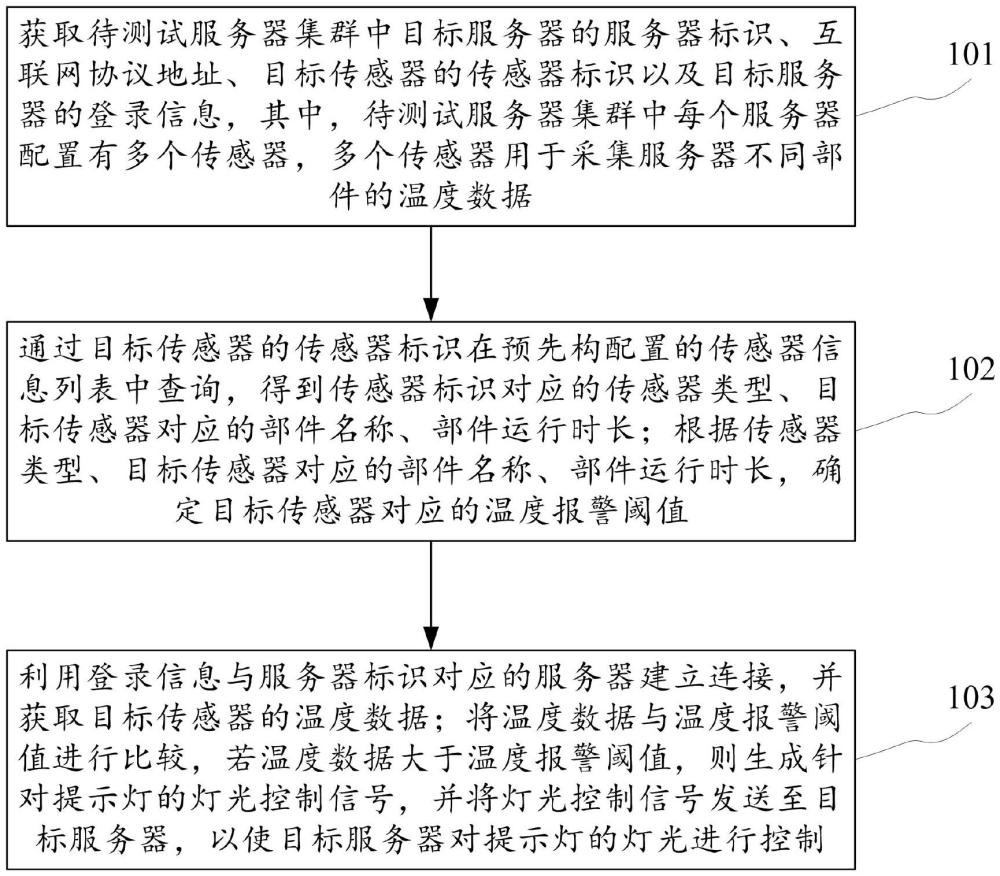 一種服務(wù)器sensor輔助測試方法與流程