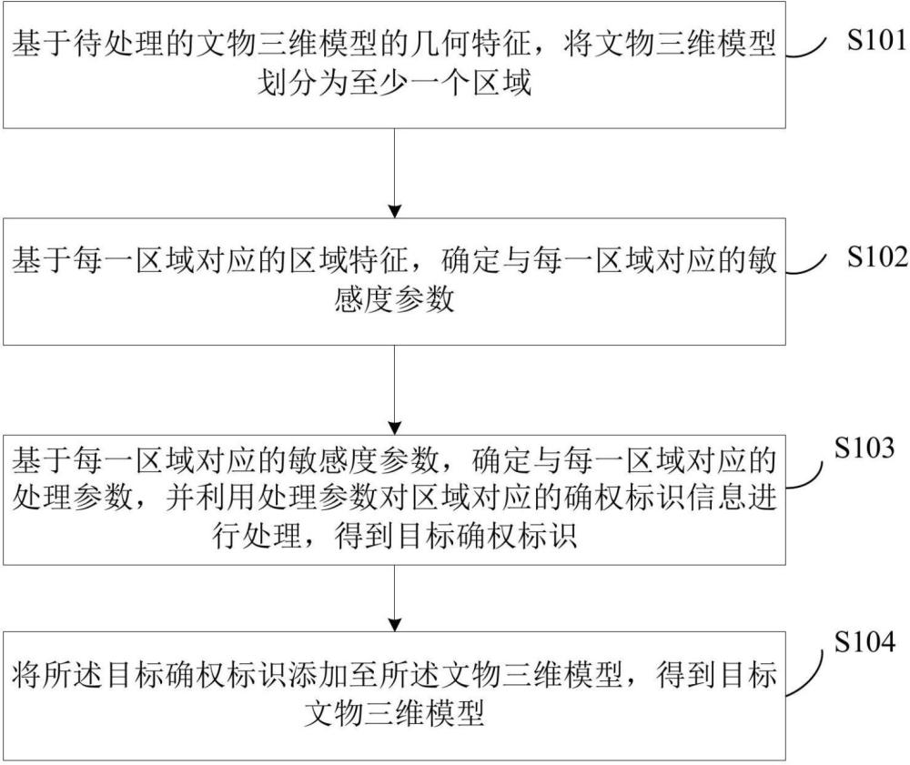 一種文物三維模型的確權標識處理方法及裝置與流程