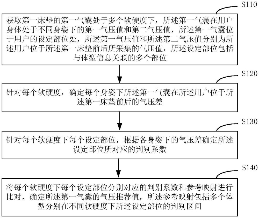 一種床墊氣壓確定方法、裝置、電子設(shè)備和存儲介質(zhì)與流程