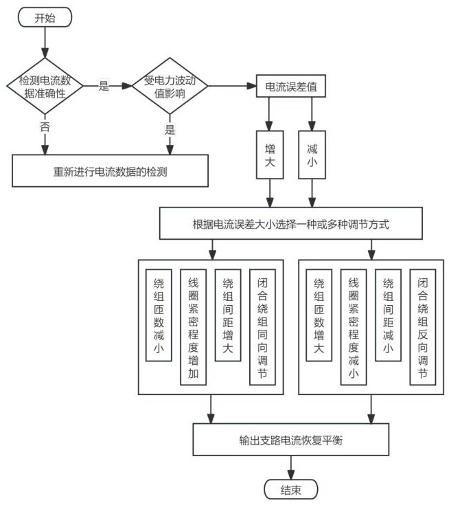 應(yīng)用于玻璃熔爐電流平衡分配器的智能調(diào)控方法與流程