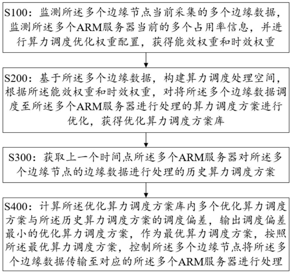 一種ARM集群服務(wù)器的算力調(diào)度方法及系統(tǒng)與流程