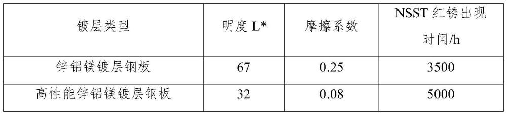 高性能黑色鋅鋁鎂鍍層鋼板的制備方法與流程