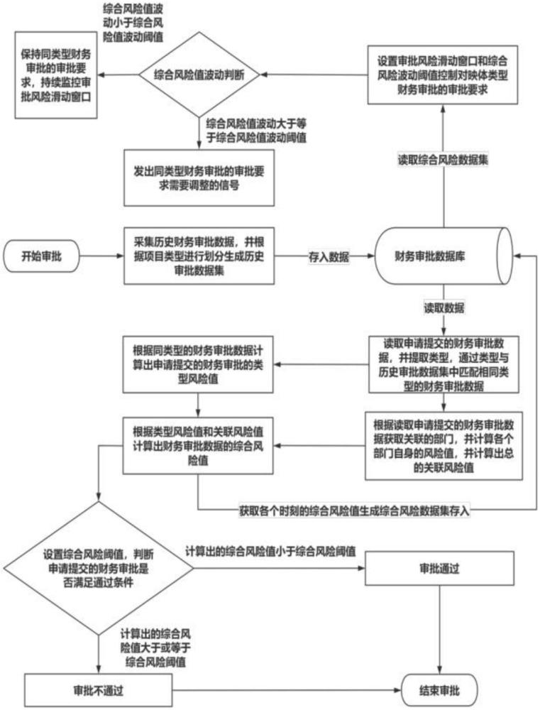 一種基于大數(shù)據(jù)的財(cái)務(wù)審批數(shù)據(jù)監(jiān)控系統(tǒng)及方法與流程