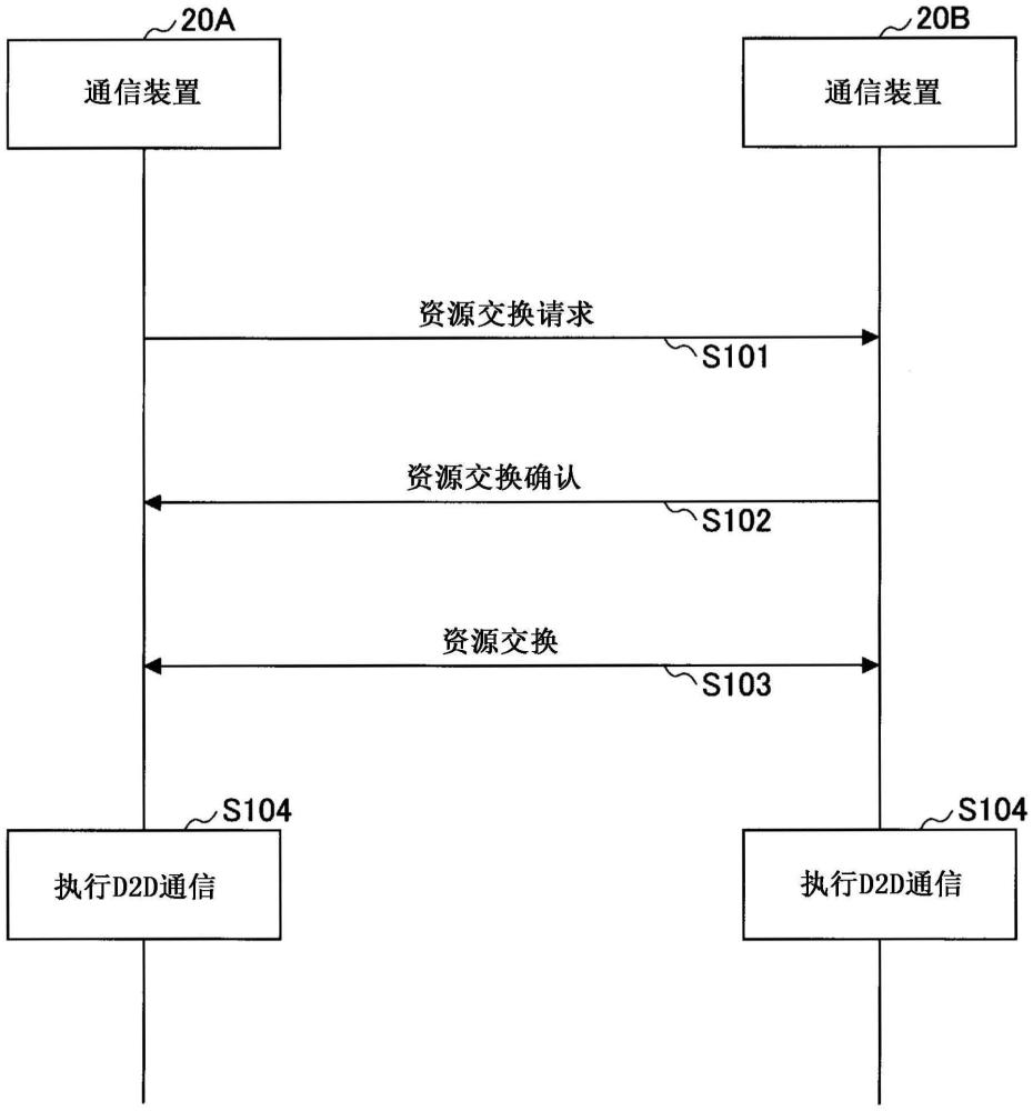 通信裝置及通信方法與流程