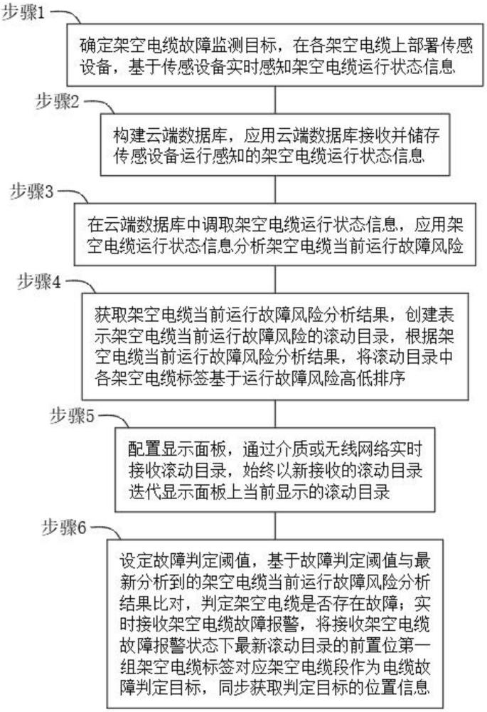 一種基于架空電纜故障的智能瞬時定位方法與流程