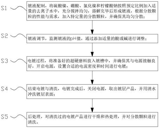 超硬磨料電鍍鎳少連晶工藝的制作方法