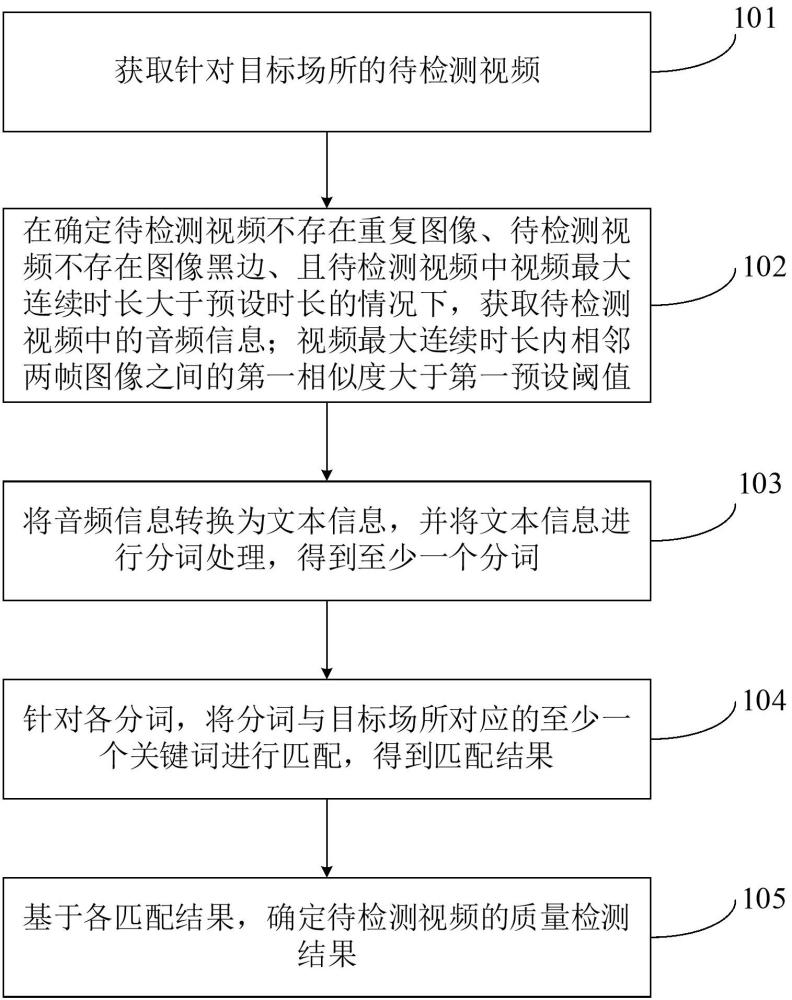 視頻質(zhì)量檢測(cè)方法、裝置、設(shè)備和存儲(chǔ)介質(zhì)與流程