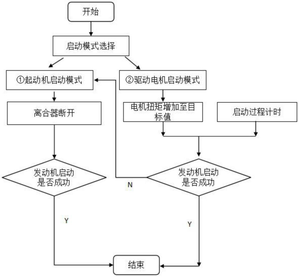 一種P2混合動(dòng)力牽引車(chē)發(fā)動(dòng)機(jī)啟動(dòng)控制方法